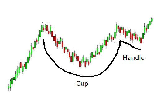 Cup and Handle chart Pattern