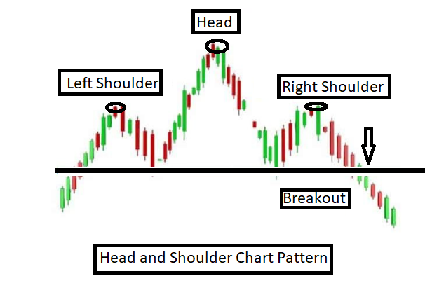 Head and Sholder Chart Pattern