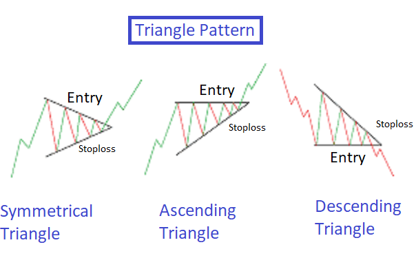 triangle chart patterns